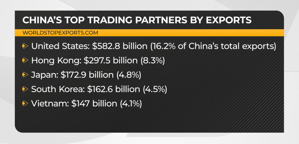 In 2022, the U.S. was the top trading partner with China.