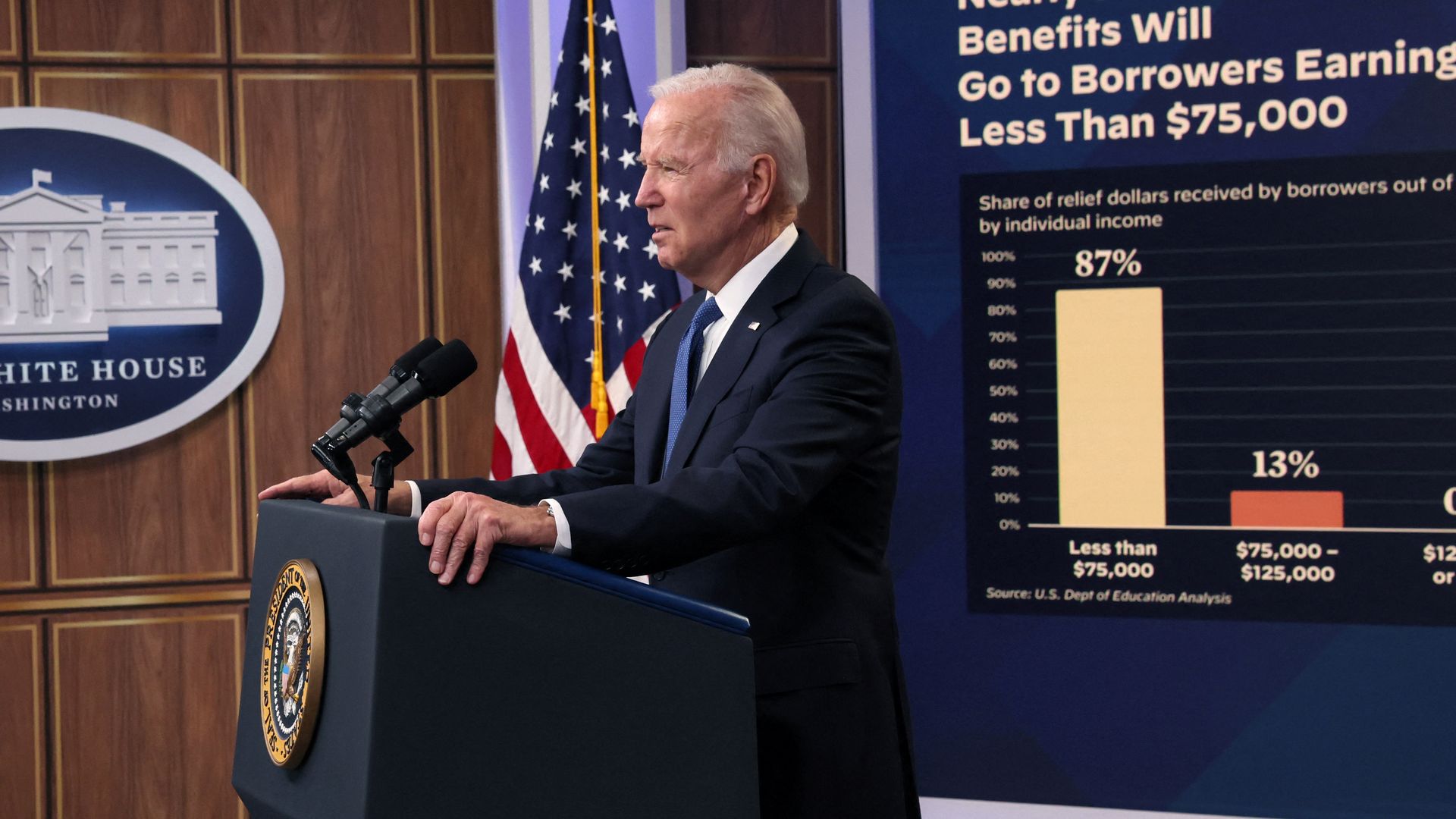 President Biden's take on student loan forgiveness ignores personal responsibility and is a great step backward for our nation.