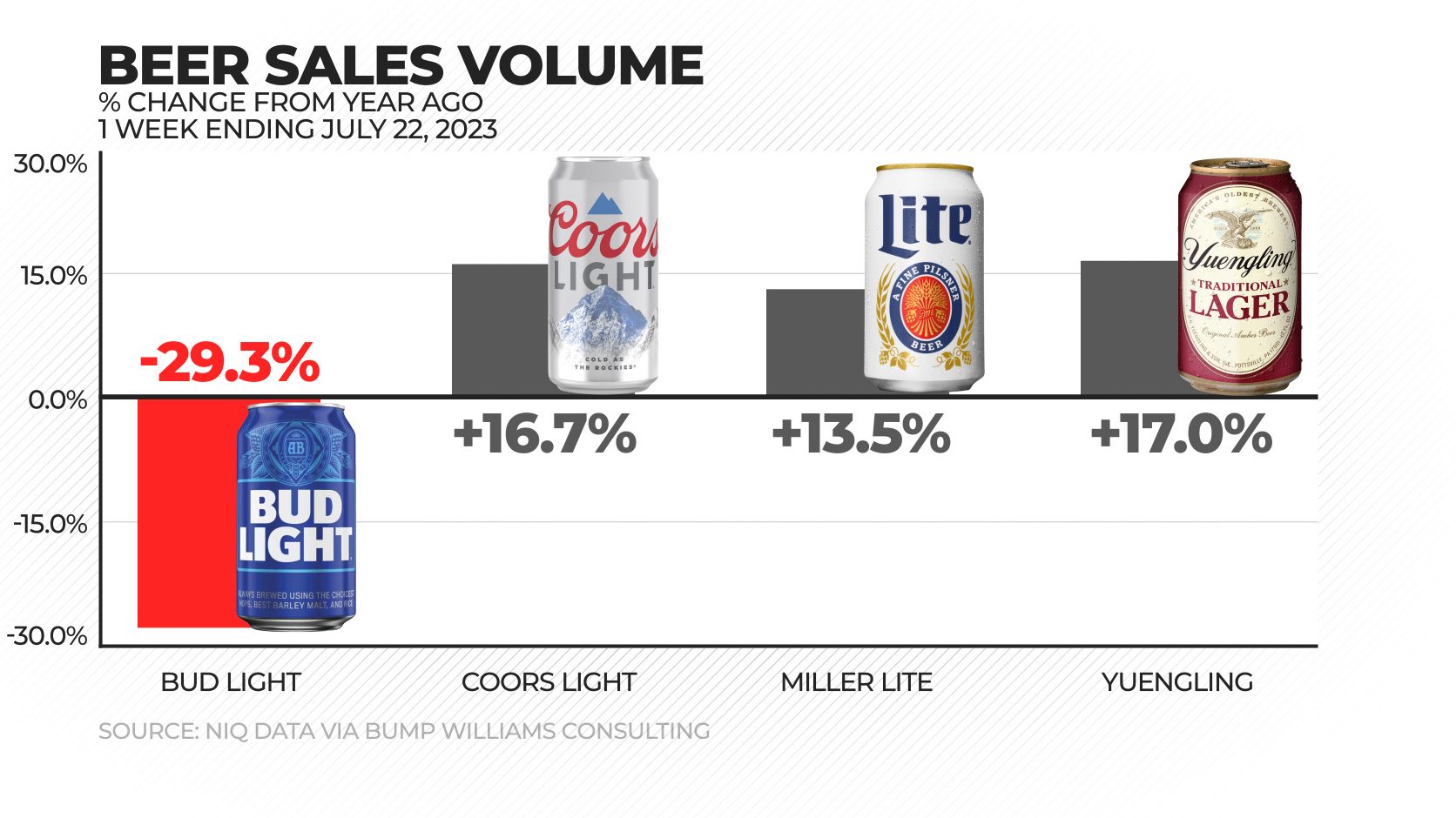 A bar graph highlighting Bud Light sales volume dipping -29.3 in contrast to Coors Light, Miller Lite, and Yuengling reporting a growing sales volume. 
