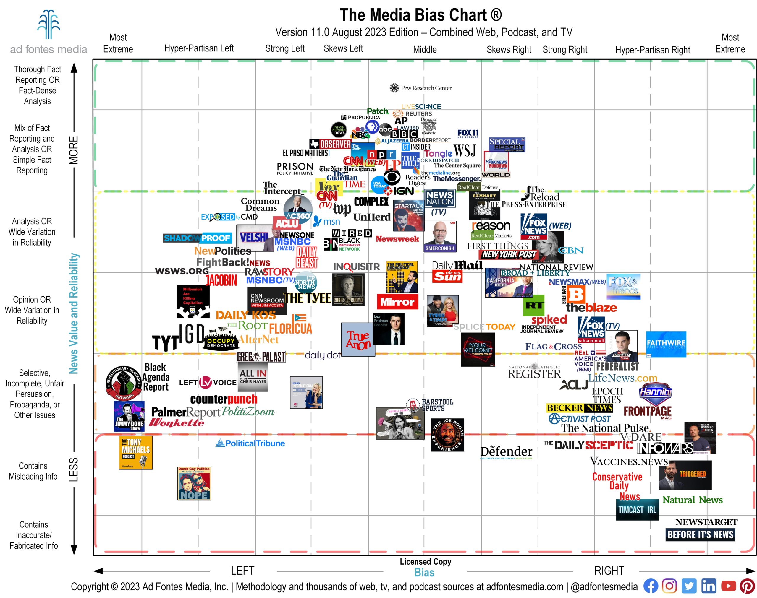 Americans Say Media Bias Divides The Nation. This Chart Shows Most ...