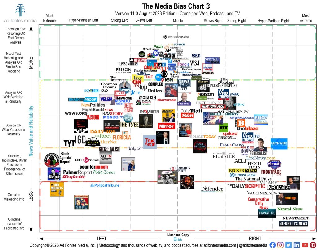 A graph called The Media Bias Chart showing various news organizations placed on a scale of bias and value/reliability. 