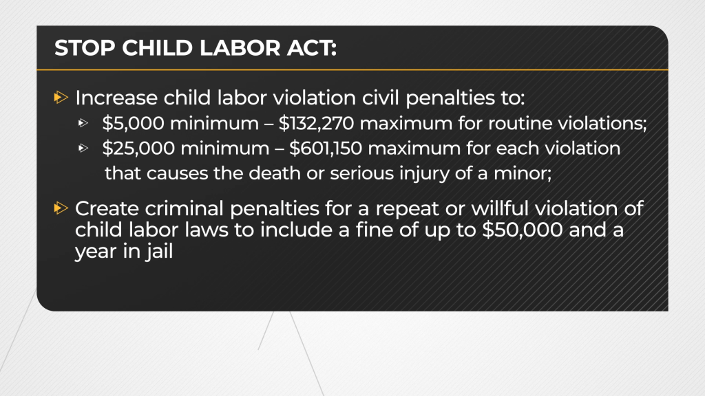 Stop Child Labor Act:
Increase child labor violation civil penalties to:
$5,000 minimum – $132,270 maximum for routine violations;
$25,000 minimum – $601,150 maximum for each violation that causes the death or serious injury of a minor
Create criminal penalties for a repeat or willful violation of child labor laws to include a fine of up to $50,000 and a year in jail
